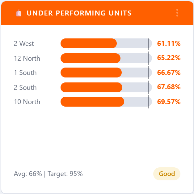 Under Performing Units bar chart widget