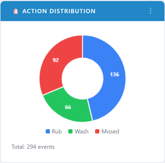 Hygiene Action Distribution pie widget