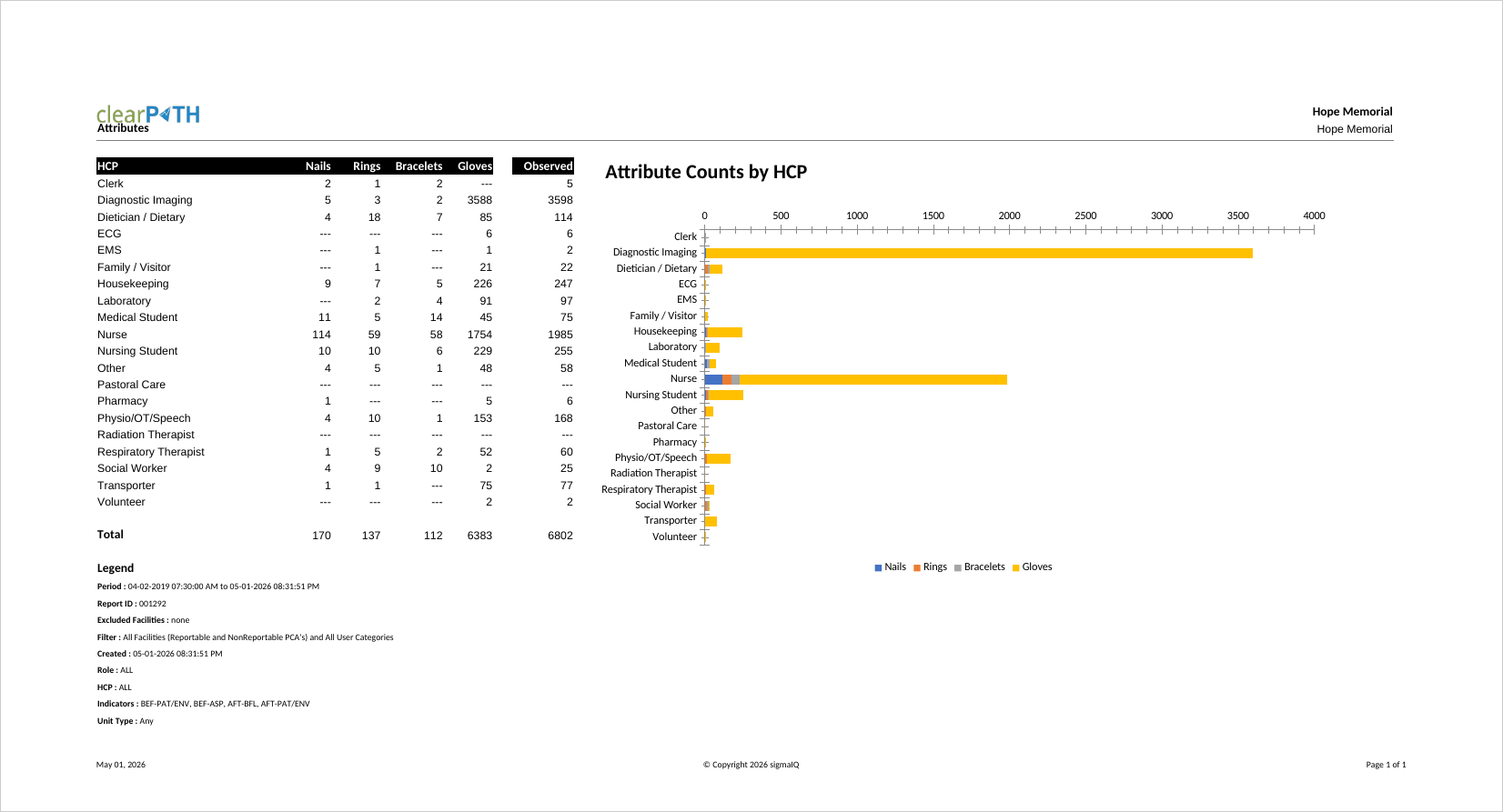 Attributes report