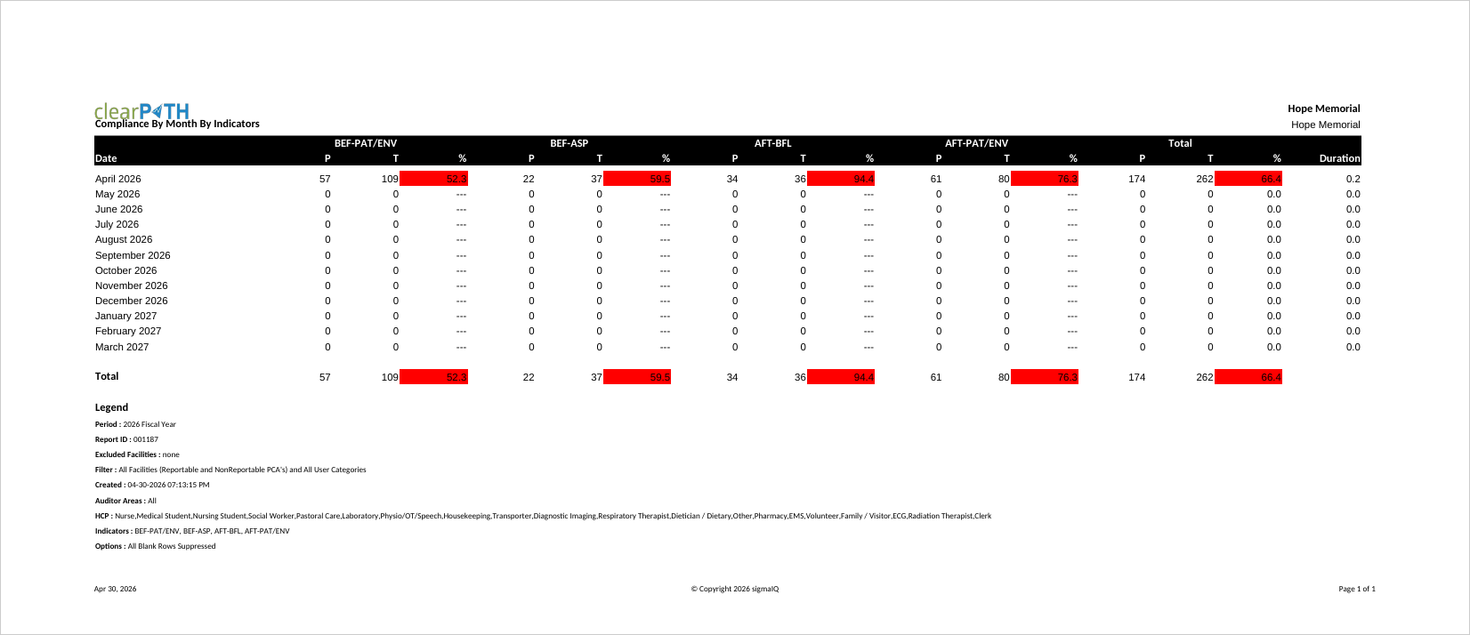 Compliance By Month by Indicators