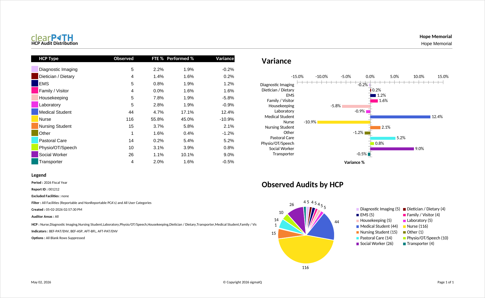 HCP Audit Distribution