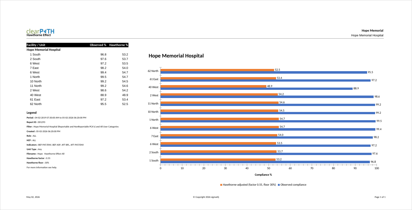 Hawthorne Effect report