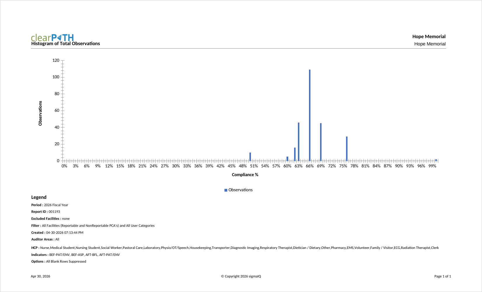 Histogram of Total Observations