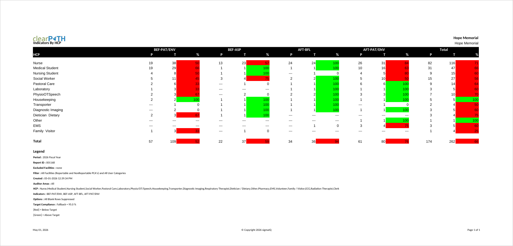 Indicators By HCP report