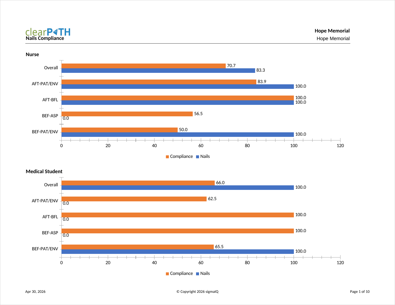 Nails Compliance report