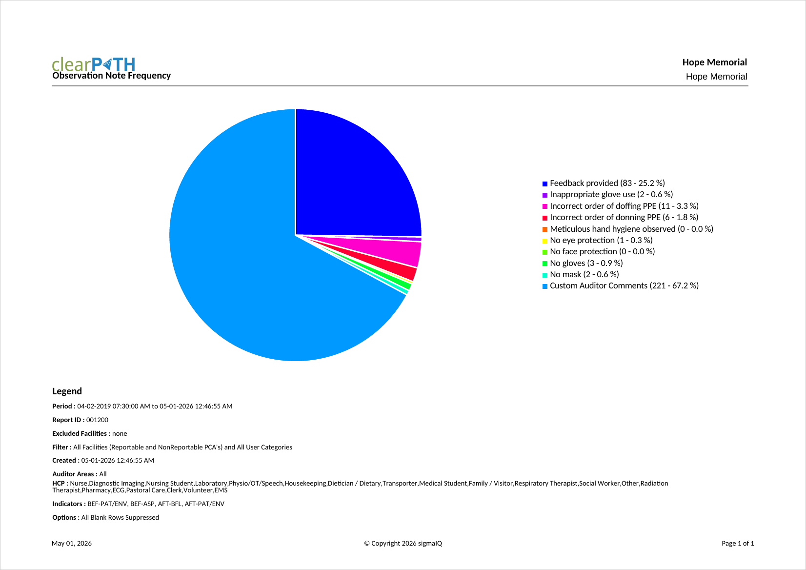Observation Note Frequency report
