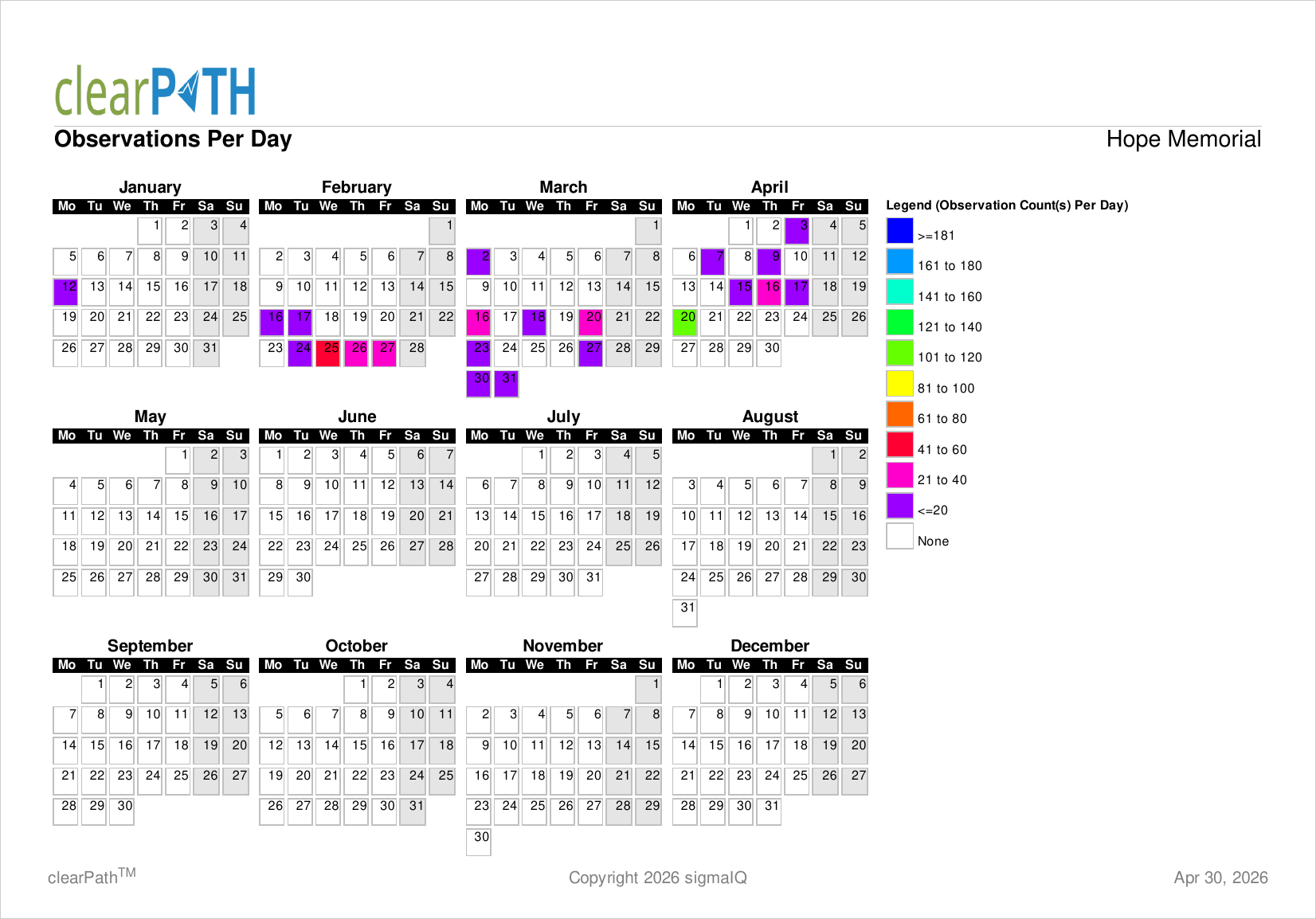 Observations Per Day report