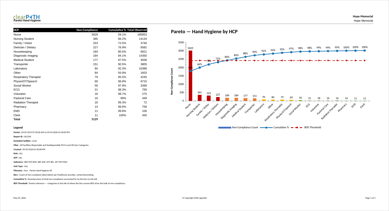 Pareto Hand Hygiene by HCP