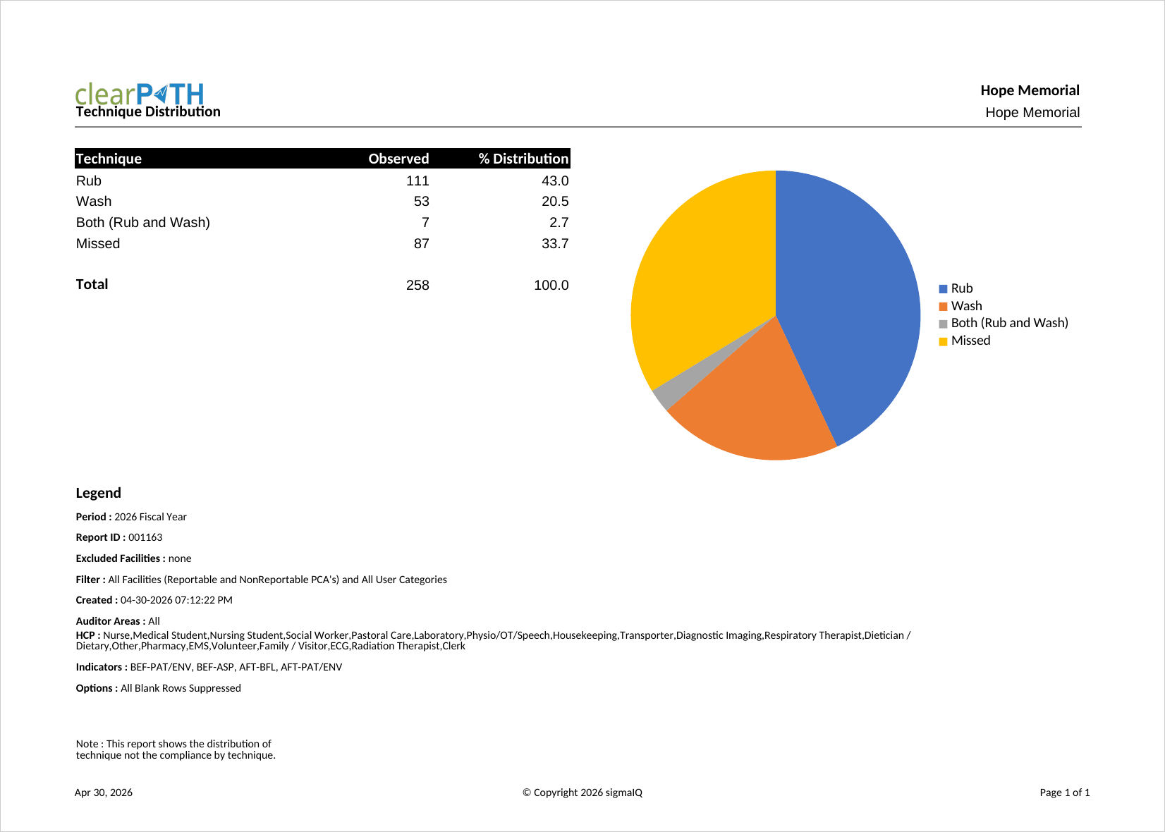 Technique Distribution report