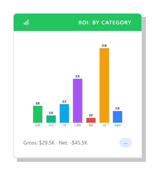 ROI cost avoided by infection category