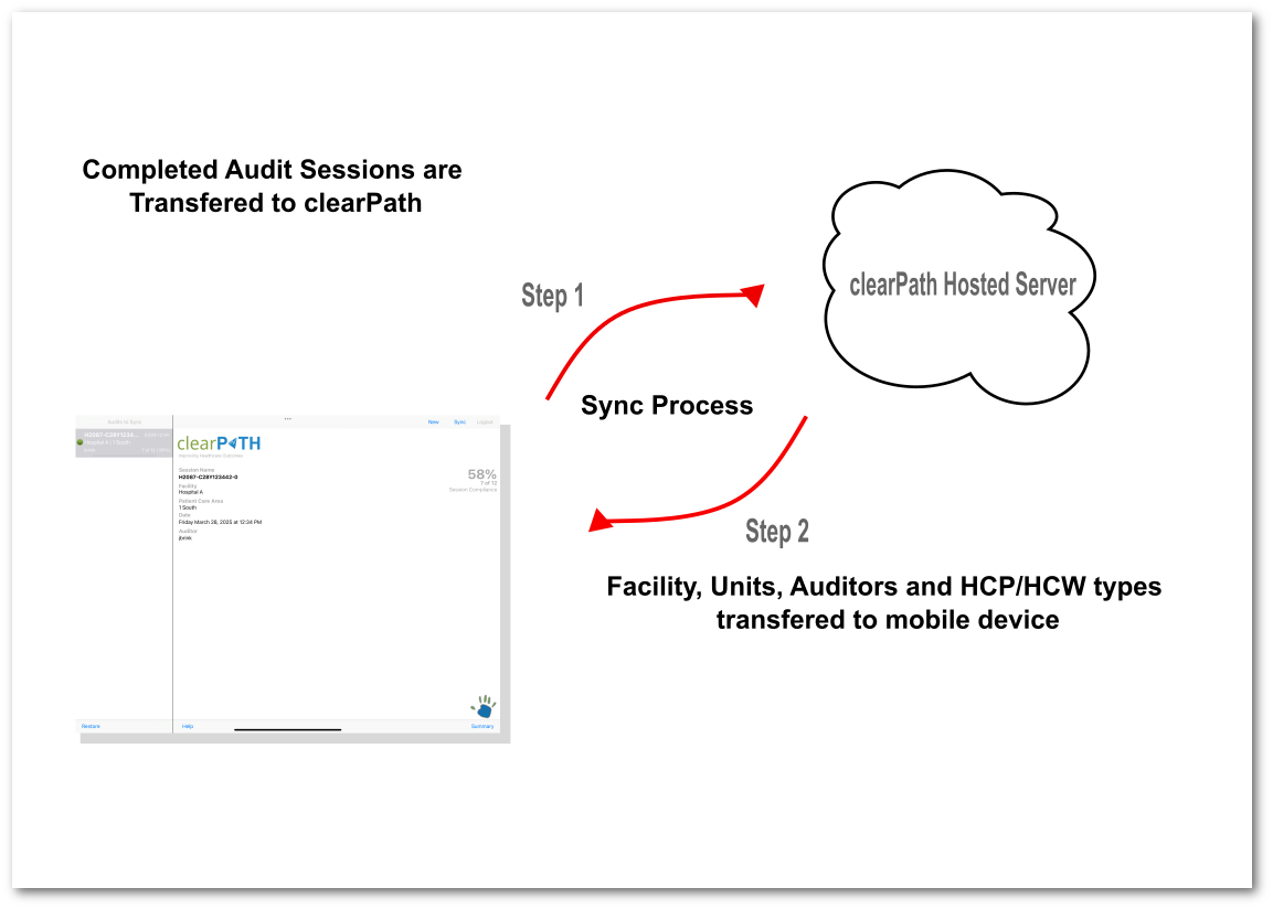 clearPath sync process showing audits queued on the device and uploaded to the server